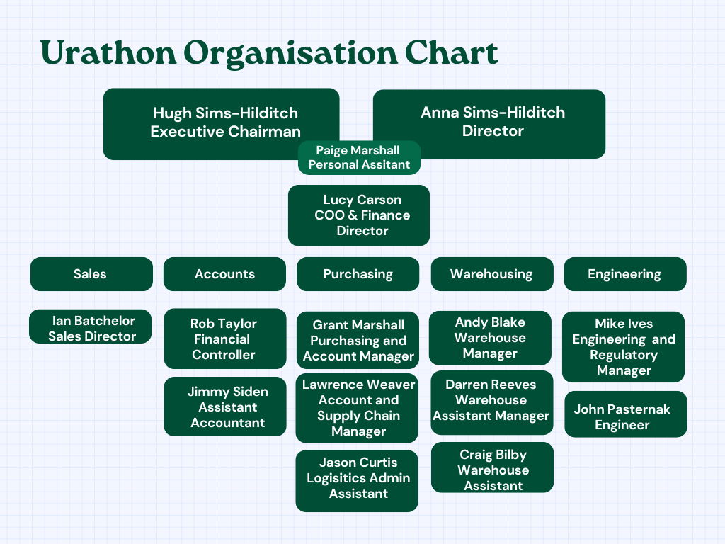 Urathon organisational chart