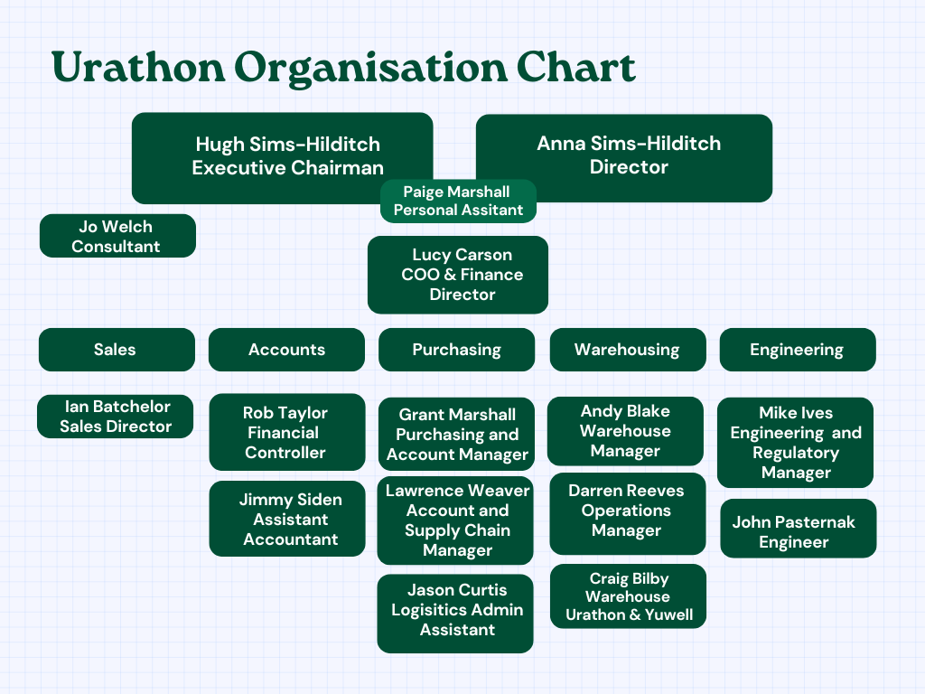 Urathon organisational chart